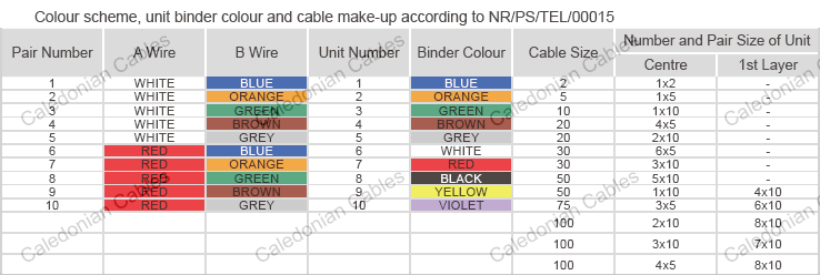 RT/ZHLS, A-2Y(L)2Y External Telephone Cables to NR/PS/TEL/00015